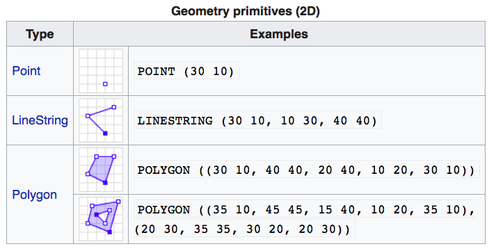 WKT Primitives